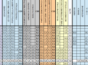 Sondaggio EUROMEDIA: 33,0% (+2,8%), 30,2%, 23,7%