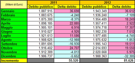 Variazioni mensili del debito pubblico dal 2011 al 4 trim. 2012(Elaborazione su dati Banca d’Italia)