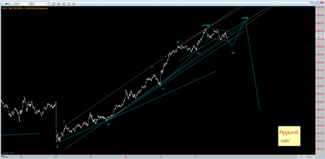 Sp500: Elliott wave molto intraday