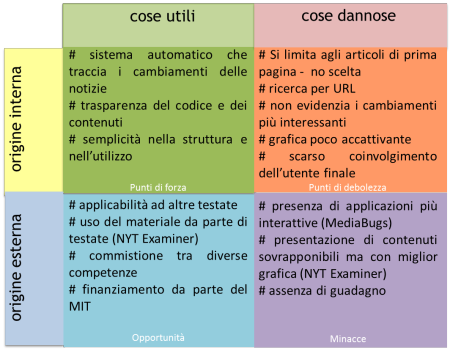 SWOT