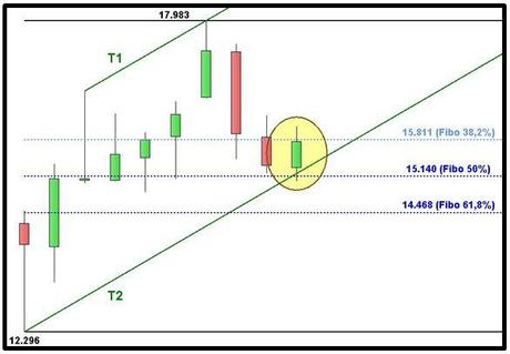 Ftse Mib - Grafico nr. 2