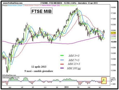 Ftse Mib - Grafico nr. 1