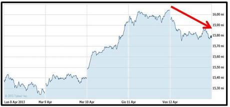 Ftse Mib - Andamento settimanale - Grafico nr. 4