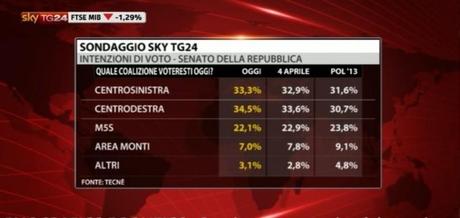 sondaggi-sky-movimento-5-stelle-3-770x577