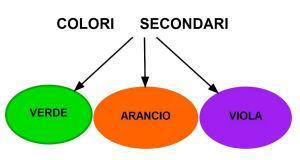 Tre colori per dipingere Tre colori per dipingere