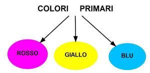Tre colori per dipingere Tre colori per dipingere