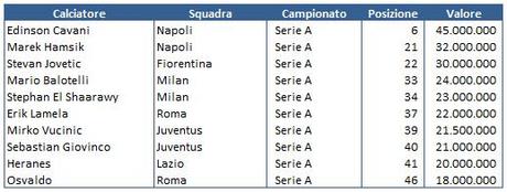 Transfermarkt 2013 04 Giocatori squadre italiane nei primi 50 A caccia di Top Player? Il problema non è solo della Juventus, ma di tutta la Serie A