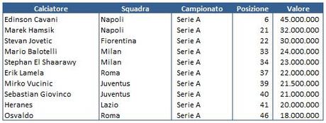 Transfermarkt 2013 04 Giocatori squadre italiane nei primi 50 A caccia di Top Player? Il problema non è solo della Juventus, ma di tutta la Serie A