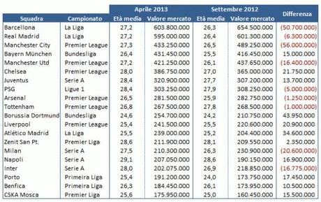 Transfermarkt 2013 04 Valori principali squadre e variazione e1365852777845 A caccia di Top Player? Il problema non è solo della Juventus, ma di tutta la Serie A