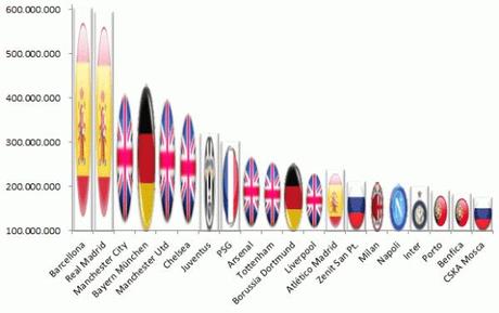 Transfermarkt 2013 04 valori principali squadre graph e1365852762516 A caccia di Top Player? Il problema non è solo della Juventus, ma di tutta la Serie A