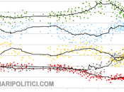 TREND aprile): Grafico delle Coalizioni