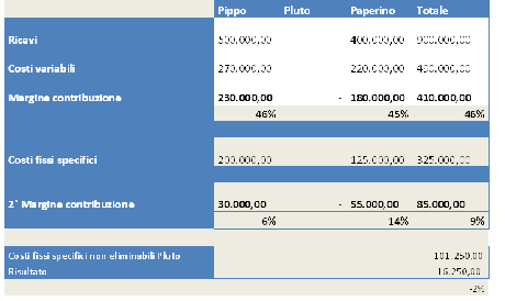 Analisi convenienza eliminazione linea prodotto