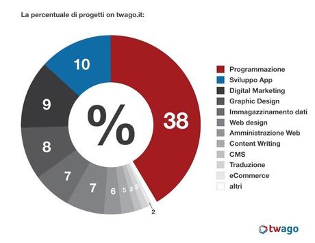 Come lavorare online