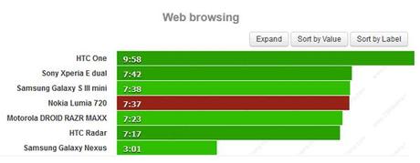 Nokia-Lumia-720-test-batteria-02