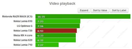 Nokia-Lumia-720-test-batteria-03