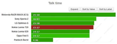 Nokia-Lumia-720-test-batteria-01