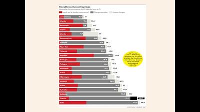 L'Italia è IMMANCABILMENTE morta&defunta; se non DIMEZZA LA PRESSIONE FISCALE. Tutti gli altri discorsi sono solo PUGNETTE...