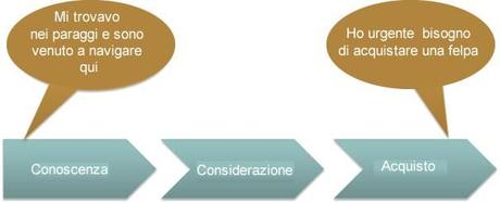 E-commerce: il ciclo vita dell'acquisto