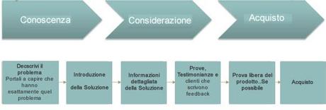 E-commerce: il ciclo vita dell'acquisto