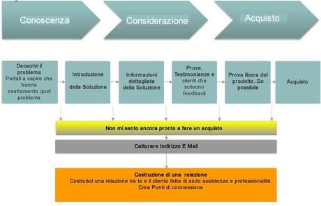 E-commerce: il ciclo vita dell'acquisto