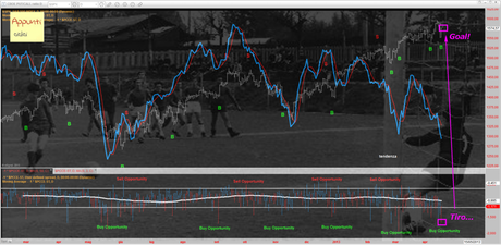 Sp500: Put/Call Ratio. Tiro… gol!!!