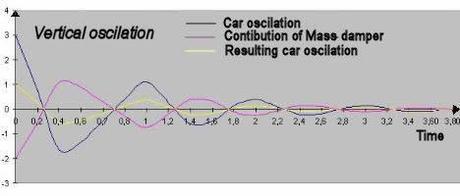 COSA SERVE E QUANDO FU INTRODOTTO IL MASS DAMPER in F.1