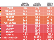 debito BASSO Europa quello dell'Italia, allora perchè tanti sacrifici?