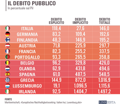 Il debito più BASSO in Europa è quello dell'Italia, allora perchè tanti sacrifici?