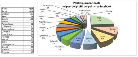 Analisi-Decisyon---Prodi-candidato-su-Facebook