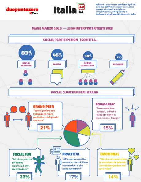 Italiani, brand e social network: una ricerca