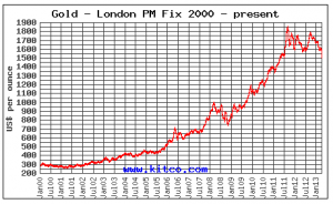 grafico oro 2000-2013