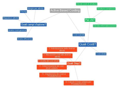 Activity Based Costing in pillole