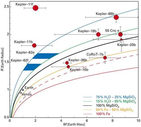 Kepler-62e e Kepler-62f - dimensioni