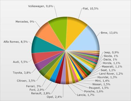 popBRANDdiChiSiParlaPIEGraph Internet e motori: ecco i brand più discussi sui social media