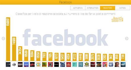 Social Tv-Facebook-Reaction-12-18-aprile-2013