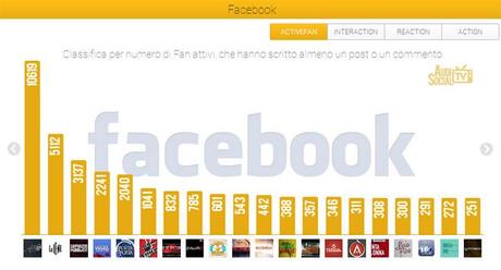Social Tv-Facebook-Active-Fan-12-18aprile-2013