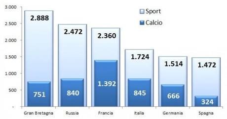 Nielsen 2012 grafico ore calcio su sport e1365605347543 Secondo uno studio Nielsen, il calcio in Europa rappresenta fino al 60% delle trasmissioni sportive