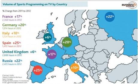Nielsen 2012 programmazione sportiva in TV Europa e1365602144793 Secondo uno studio Nielsen, il calcio in Europa rappresenta fino al 60% delle trasmissioni sportive