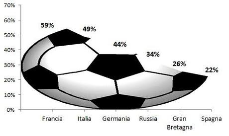 Nielsen 2012 grafico perc calcio su totale Secondo uno studio Nielsen, il calcio in Europa rappresenta fino al 60% delle trasmissioni sportive