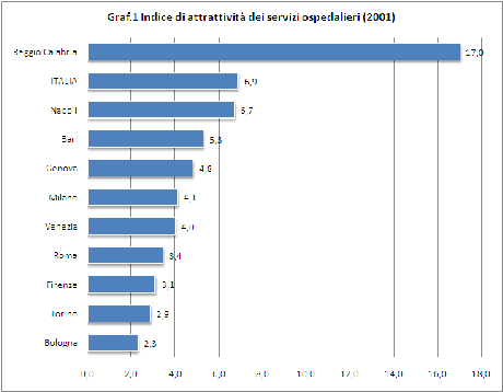 Città competitive - Indice di attrattività dei servizi ospedalieri