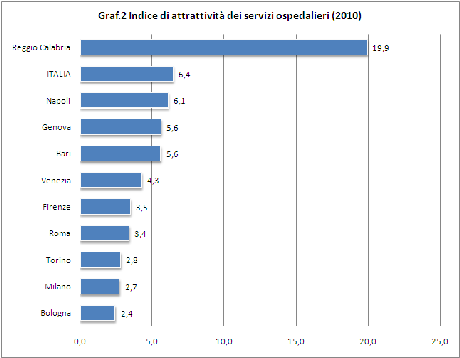 Città competitive - Indice di attrattività dei servizi ospedalieri