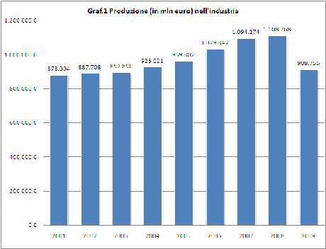 Settori industriali - Produzione