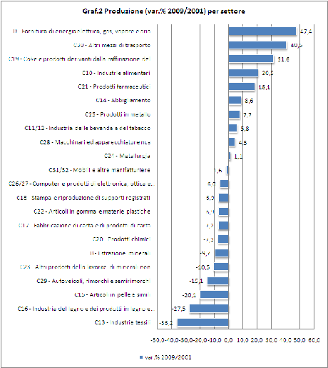 Settori industriali - Produzione