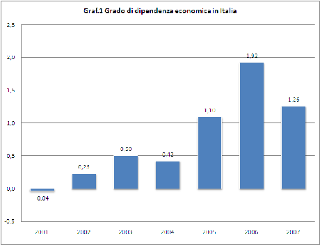 Commercio estero - Grado di dipendenza economica