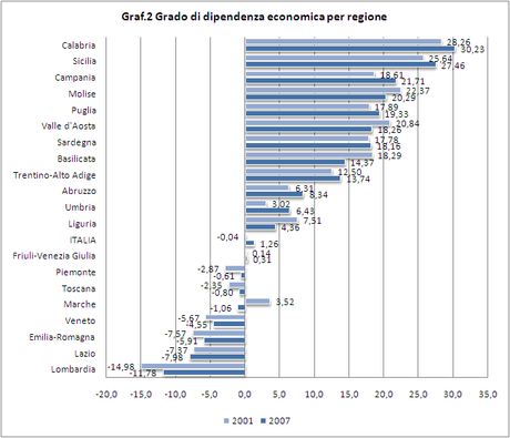 Commercio estero - Grado di dipendenza economica