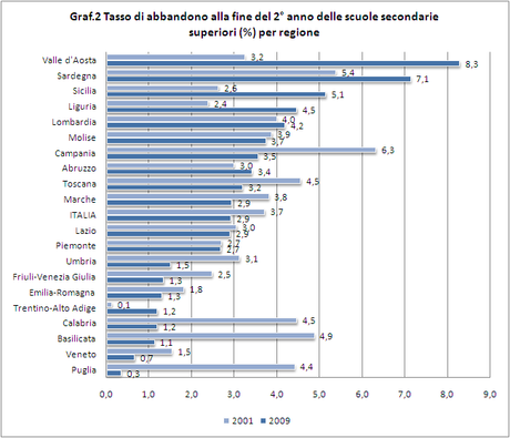 Formazione - Tasso di abbandono 2° anno scuole secondarie superiori