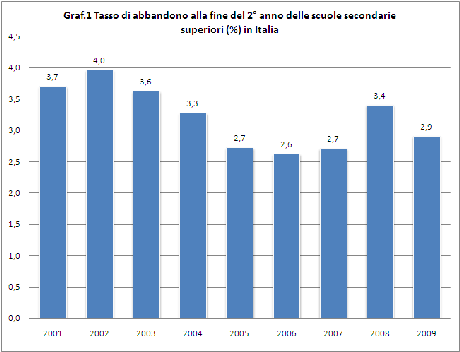 Formazione - Tasso di abbandono 2° anno scuole secondarie superiori