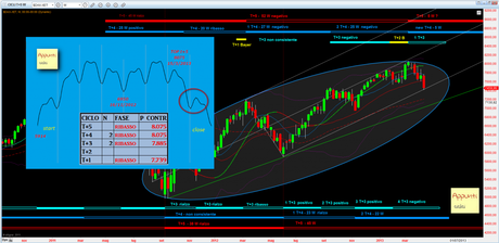 Dax: Mappa ciclica al 22/4/2013