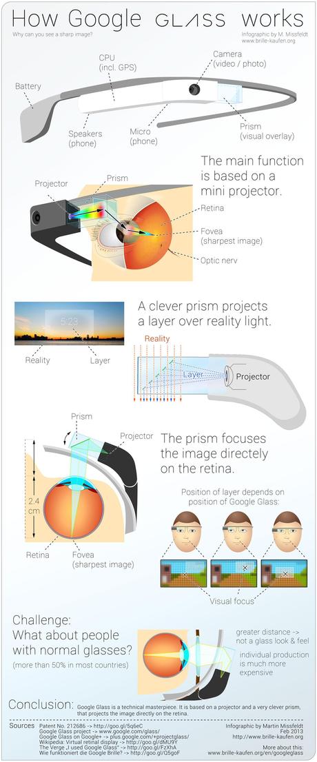 Google - Glass - Infografia