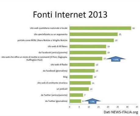 Fonti Informazione Web 2013